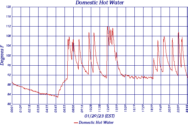 Domestic Hot Water