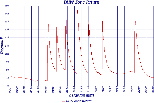 DHW Zone Return
