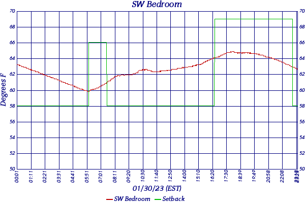 SW Bedroom