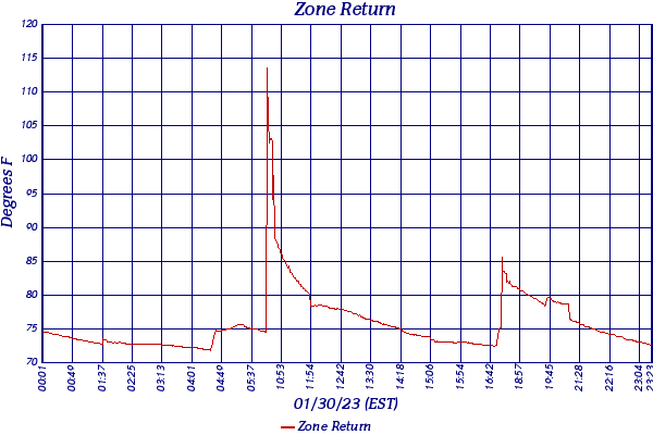 Zone Return