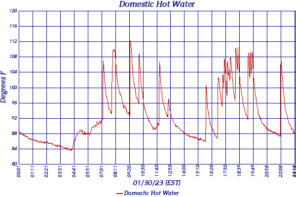 Domestic Hot Water