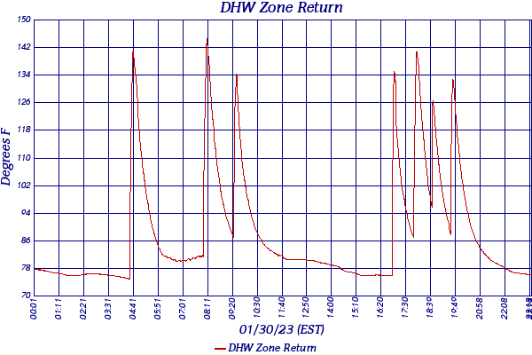 DHW Zone Return