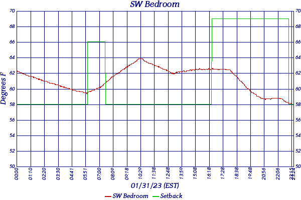 SW Bedroom