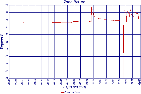 Zone Return