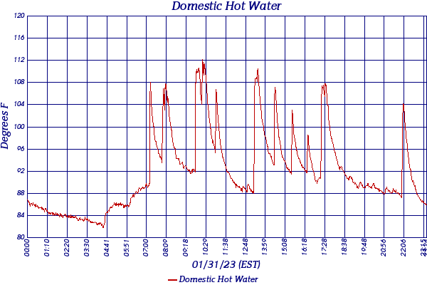 Domestic Hot Water