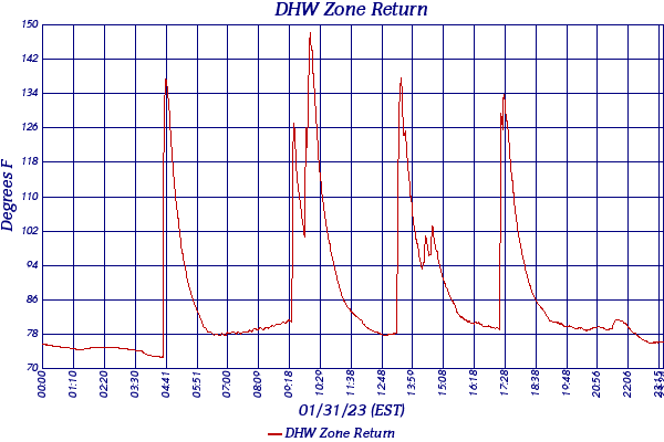 DHW Zone Return