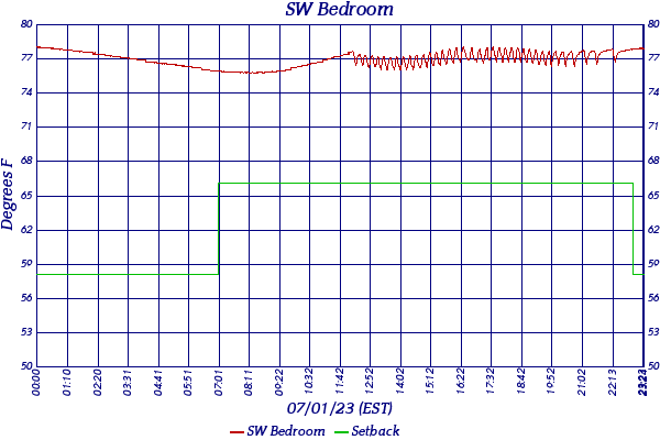 SW Bedroom