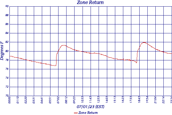 Zone Return