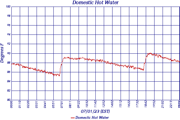 Domestic Hot Water