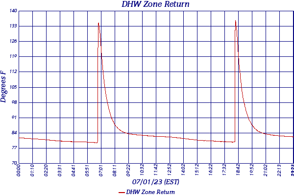 DHW Zone Return