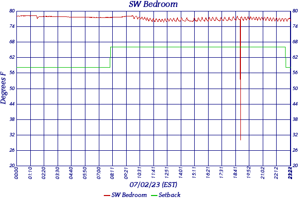SW Bedroom