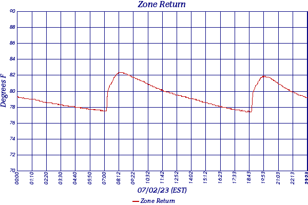 Zone Return
