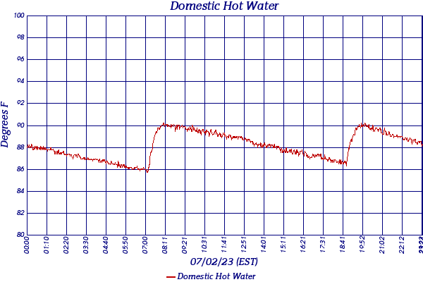 Domestic Hot Water