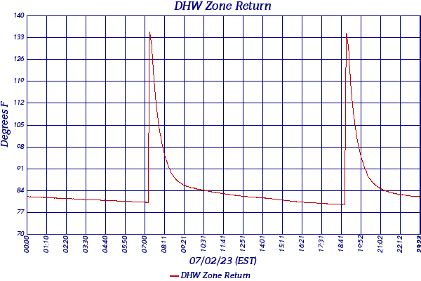 DHW Zone Return