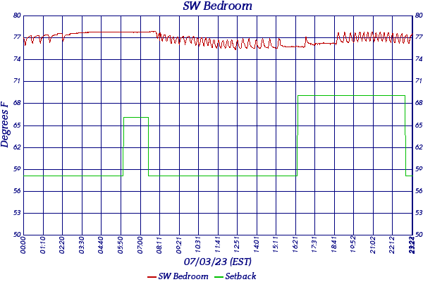 SW Bedroom