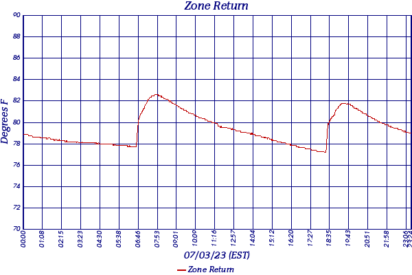 Zone Return