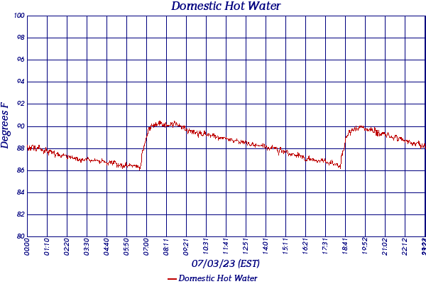 Domestic Hot Water