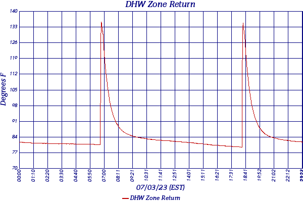 DHW Zone Return