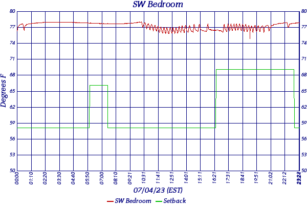 SW Bedroom