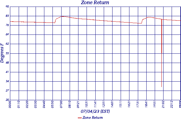 Zone Return