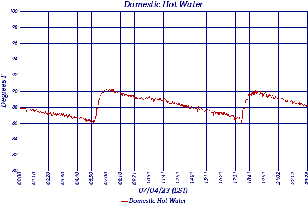 Domestic Hot Water