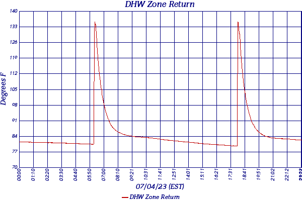 DHW Zone Return
