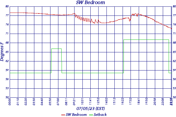 SW Bedroom