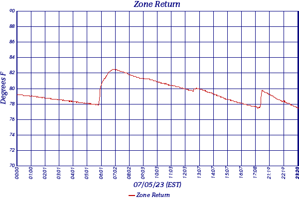 Zone Return