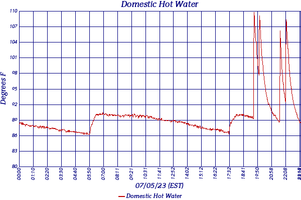 Domestic Hot Water