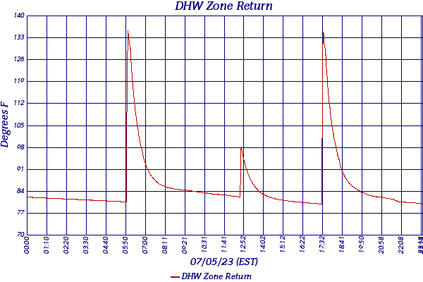 DHW Zone Return