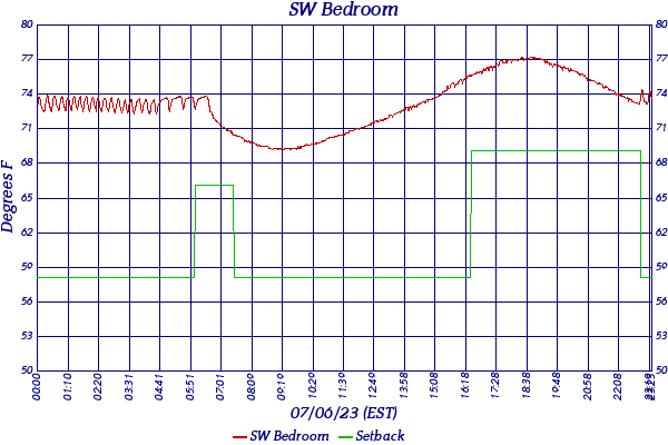 SW Bedroom