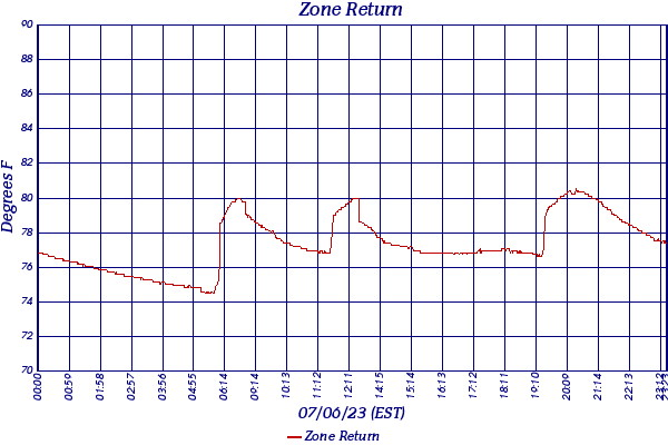 Zone Return
