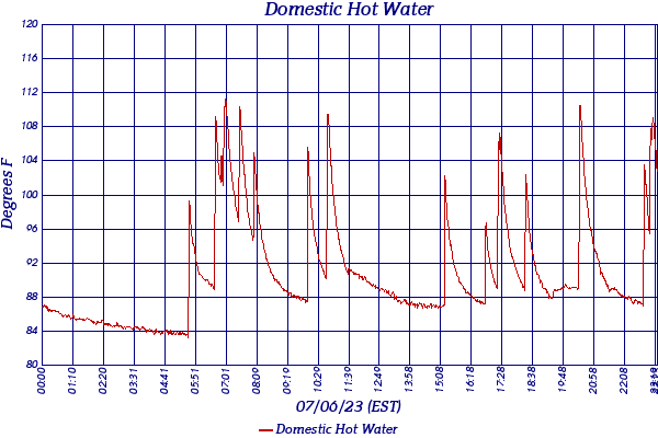 Domestic Hot Water