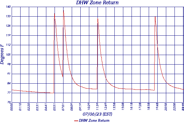 DHW Zone Return