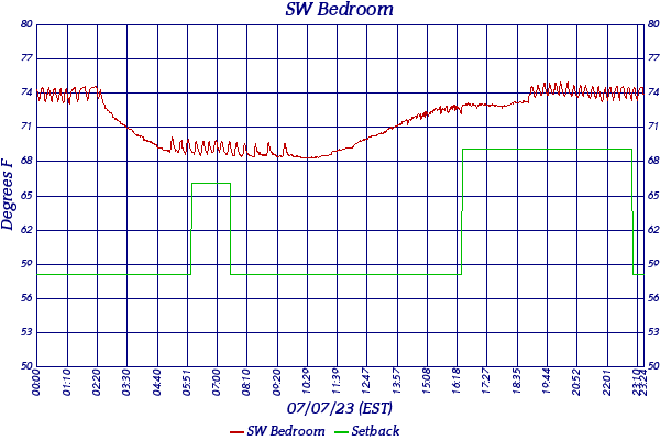 SW Bedroom