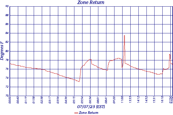 Zone Return