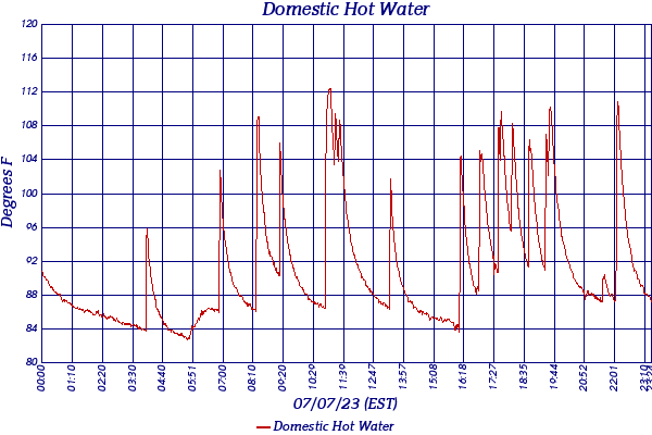 Domestic Hot Water