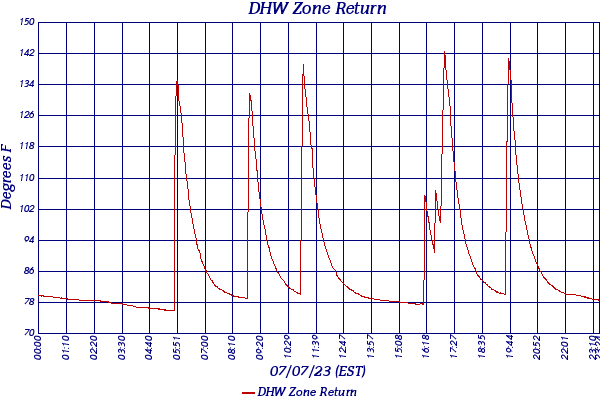 DHW Zone Return