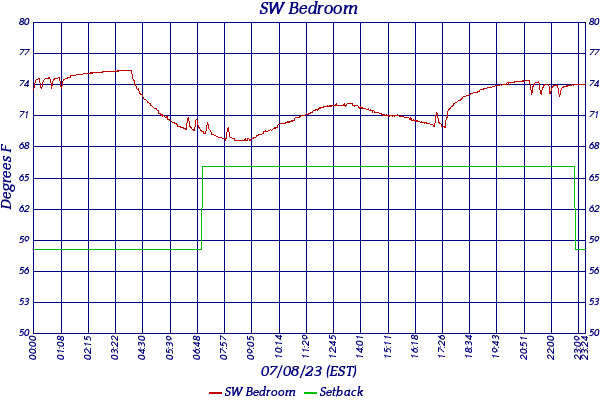 SW Bedroom