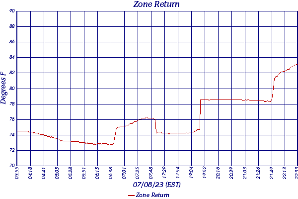 Zone Return