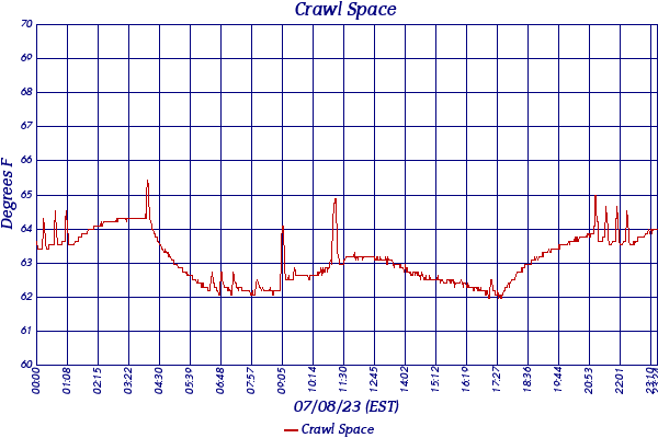 Crawl Space