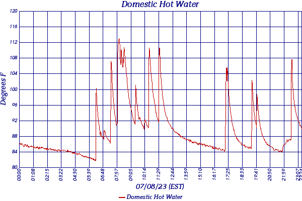 Domestic Hot Water