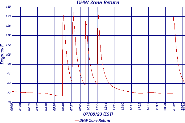 DHW Zone Return