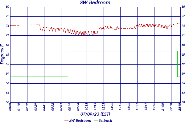 SW Bedroom