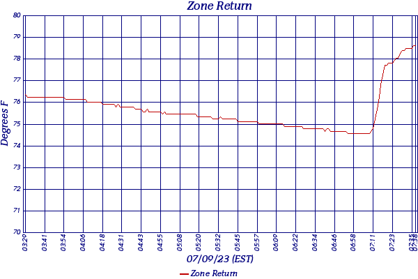 Zone Return