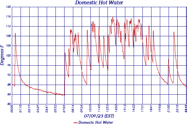 Domestic Hot Water