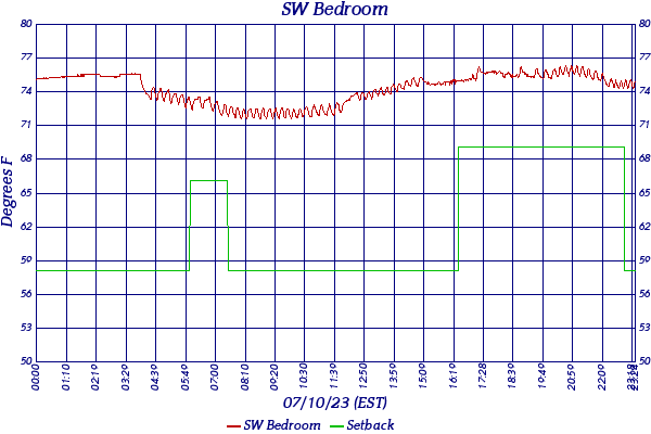 SW Bedroom