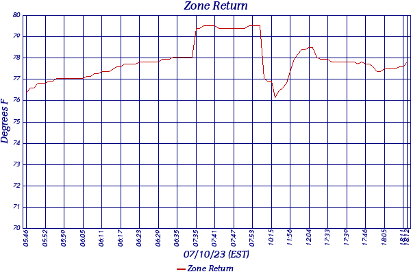 Zone Return
