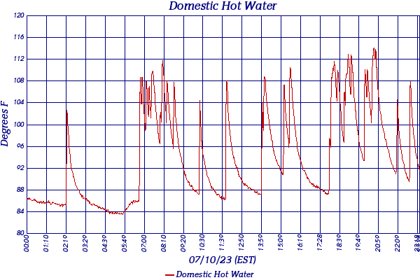 Domestic Hot Water