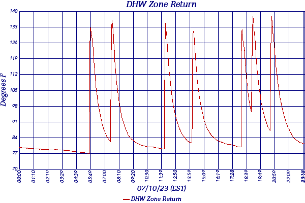 DHW Zone Return